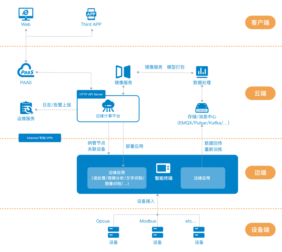 如何從三個(gè)維度構(gòu)建數(shù)字化工廠？深度解析第一層——數(shù)據(jù)處理服務(wù)