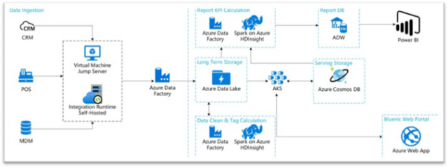 神州數(shù)碼云角Bluenic 企業(yè)營(yíng)銷(xiāo)數(shù)字化轉(zhuǎn)型的武林秘籍