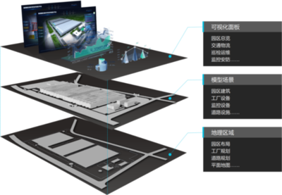 智慧產業園數字孿生三維可視化平臺的數據處理服務