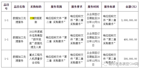 廣州市住建行業(yè)監(jiān)測中心CIM數(shù)據(jù)更新及三維數(shù)據(jù)整理服務項目以382萬元中標