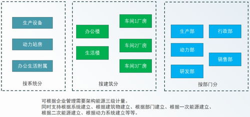 安科瑞綠色工廠解決方案 以數(shù)據(jù)處理服務(wù)為核心，數(shù)字化賦能工業(yè)低碳轉(zhuǎn)型