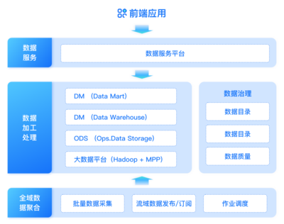 證券機構數據治理實踐 構建“管、治、用”一體化的數據處理服務體系